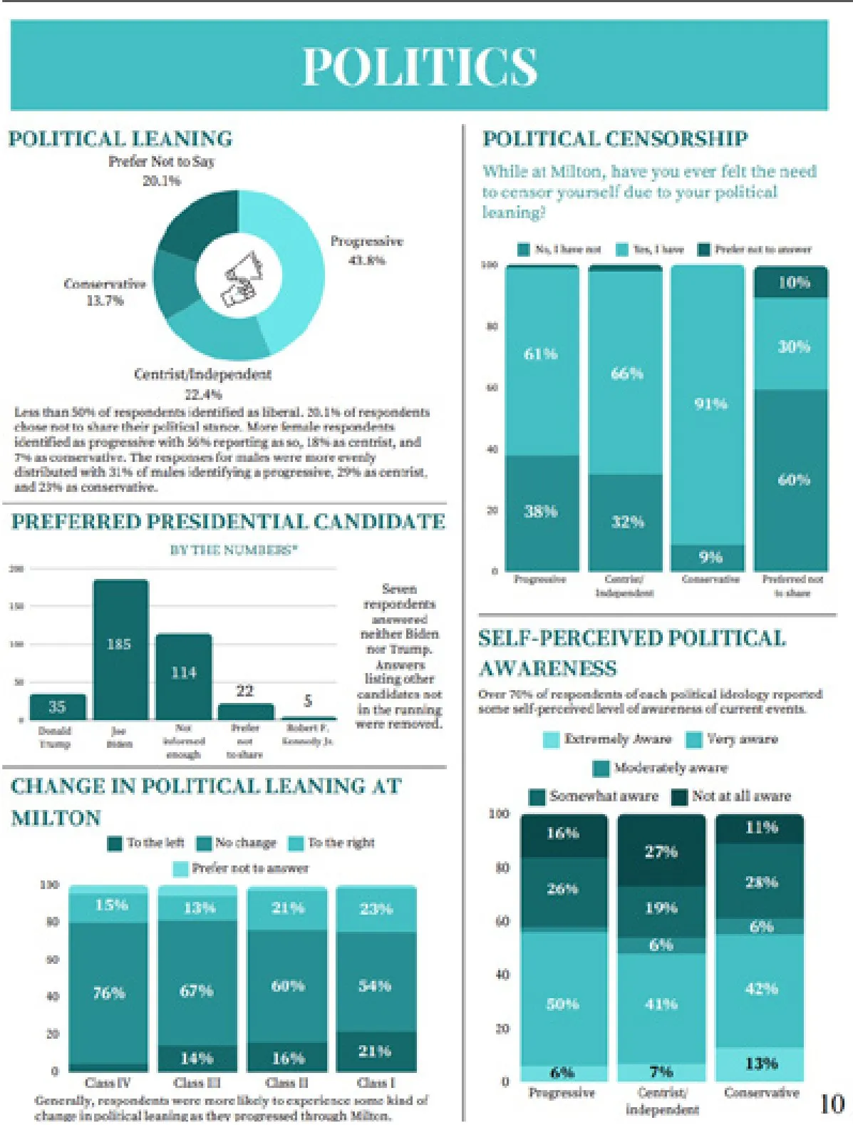 Infographic headed “Politics” from The Milton Paper’s 2024 State of the Academy survey. A ring chart of political leaning shows progressive 43.8%, centrist or independent 22.4%, prefer not to say 20.1% and conservative 13.7%. Bar charts show students’ preferred presidential candidate, change in political leaning by class year, how often students of each leaning felt the need to censor themselves, and self-perceived political awareness.