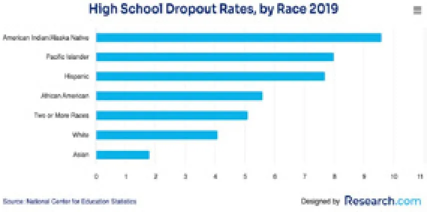 Horizontal bar chart titled “High School Dropout Rates, by Race 2019”. From highest to lowest: American Indian/Alaska Native, about 9.6; Pacific Islander, about 8; Hispanic, about 7.7; African American, about 5.6; Two or More Races, about 5.1; White, about 4.1; Asian, about 1.8. The source is given as the National Center for Education Statistics, and the chart is marked “Designed by Research.com”.